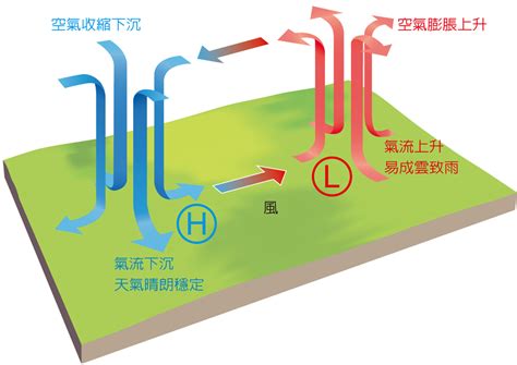 風流動|空氣的流動part1:氣壓與風－講課